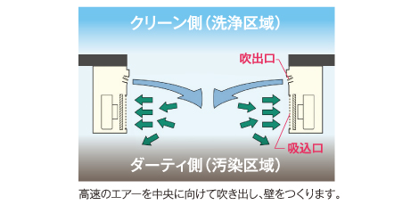 エアーカーテン（対向横吹き型）の使用方法