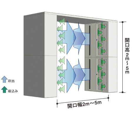 エアーカーテン（対向横吹き型）の両サイドジェットエアー